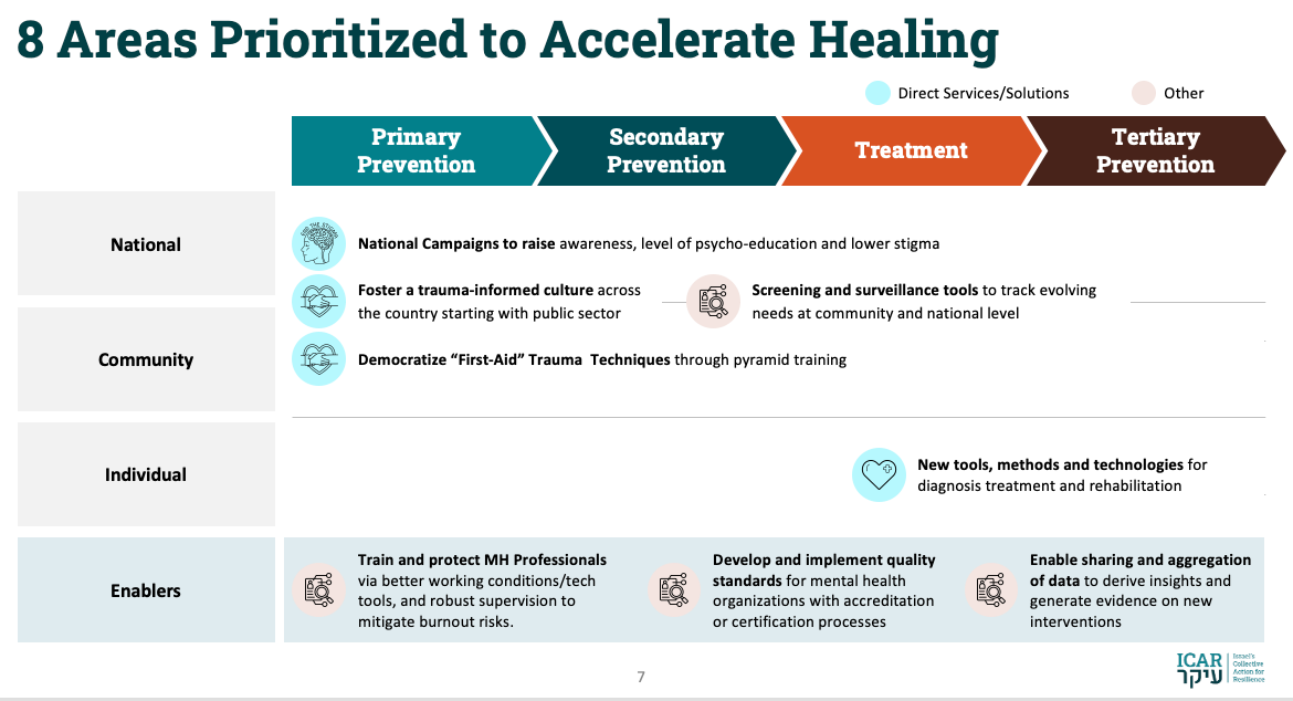 8 areas prioritized 