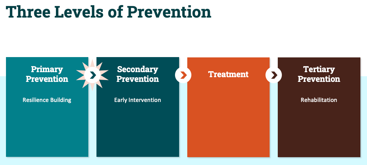 Three levels of prevention and treatment